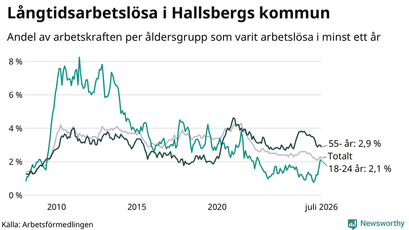 Graf: Andel arbetslösa uppdelat i åldersgrupper i Hallsberg