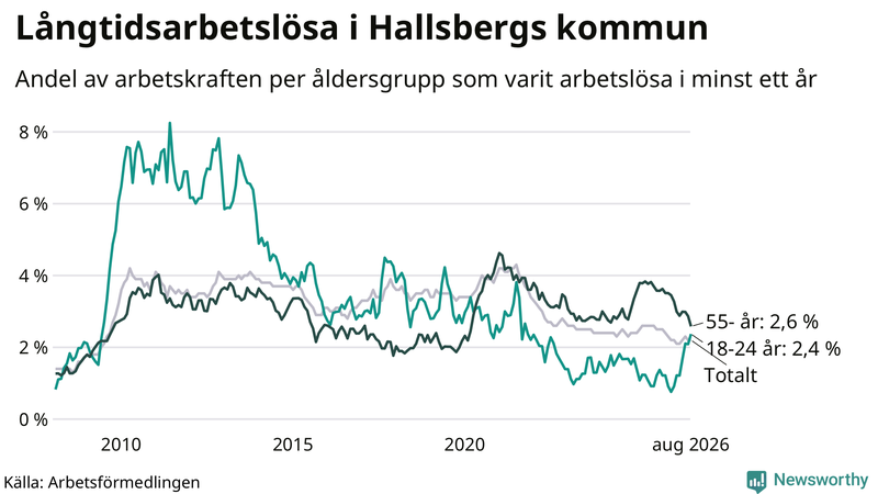 Graf: Andel arbetslösa uppdelat i åldersgrupper i Hallsberg