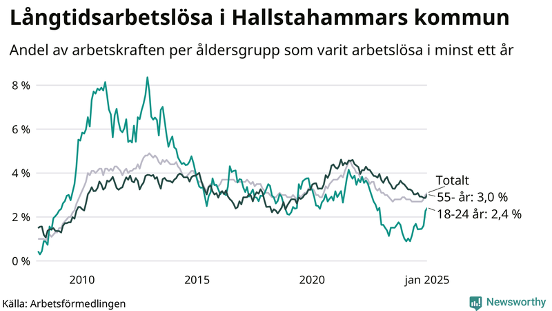Graf: Andel arbetslösa uppdelat i åldersgrupper i Hallstahammar