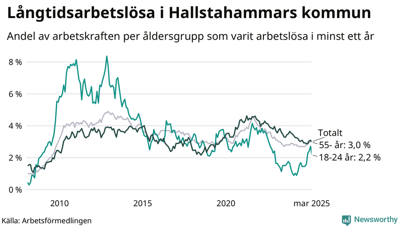 Graf: Andel arbetslösa uppdelat i åldersgrupper i Hallstahammar