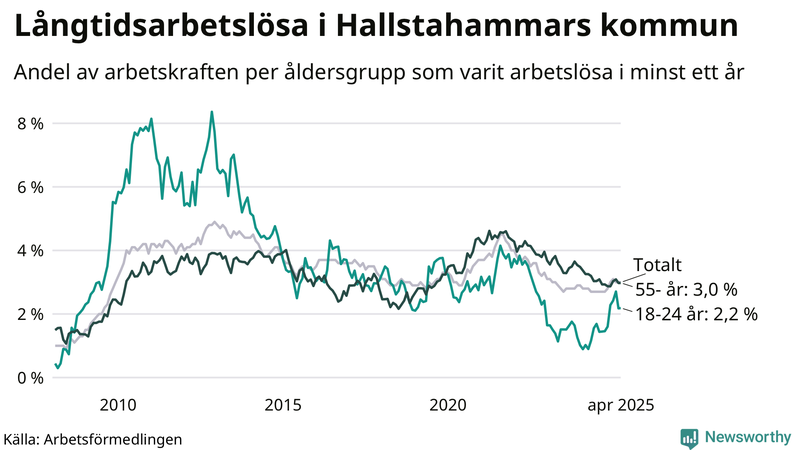 Graf: Andel arbetslösa uppdelat i åldersgrupper i Hallstahammar