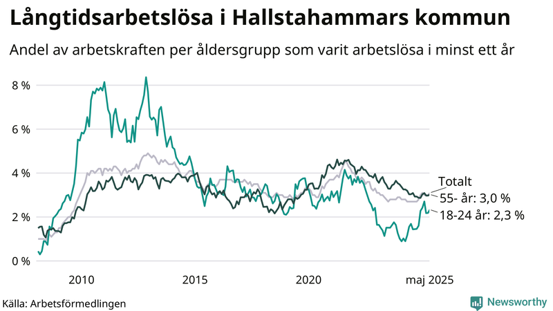 Graf: Andel arbetslösa uppdelat i åldersgrupper i Hallstahammar