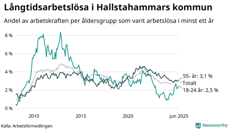 Graf: Andel arbetslösa uppdelat i åldersgrupper i Hallstahammar