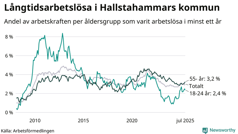 Graf: Andel arbetslösa uppdelat i åldersgrupper i Hallstahammar