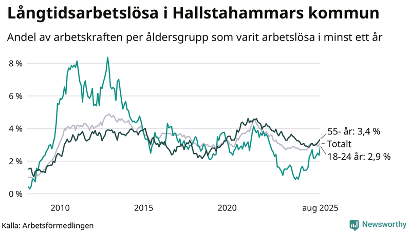 Graf: Andel arbetslösa uppdelat i åldersgrupper i Hallstahammar