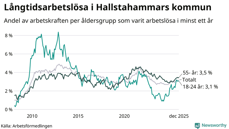 Graf: Andel arbetslösa uppdelat i åldersgrupper i Hallstahammar