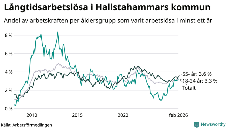 Graf: Andel arbetslösa uppdelat i åldersgrupper i Hallstahammar