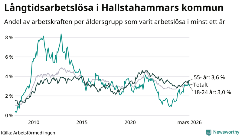 Graf: Andel arbetslösa uppdelat i åldersgrupper i Hallstahammar