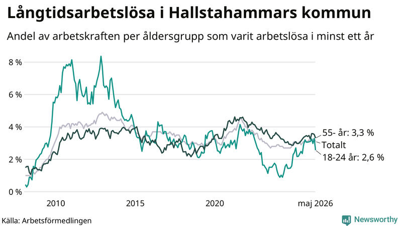 Graf: Andel arbetslösa uppdelat i åldersgrupper i Hallstahammar