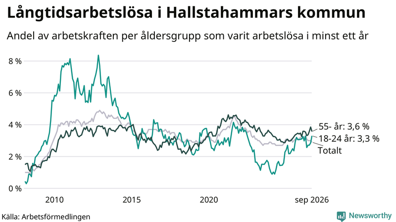 Graf: Andel arbetslösa uppdelat i åldersgrupper i Hallstahammar