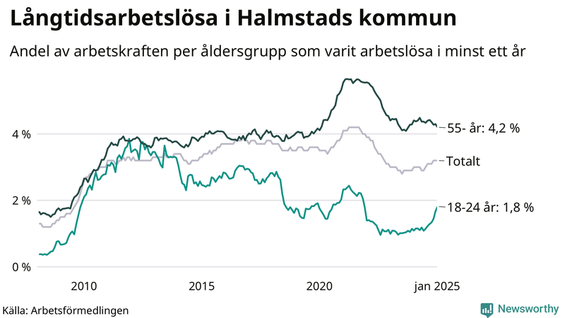 Graf: Andel arbetslösa uppdelat i åldersgrupper i Halmstad