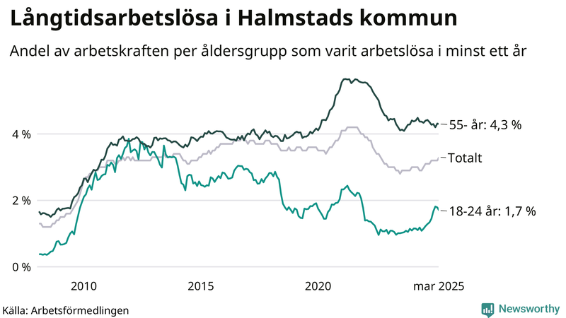 Graf: Andel arbetslösa uppdelat i åldersgrupper i Halmstad