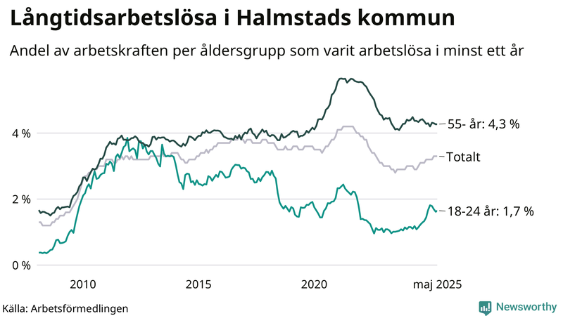 Graf: Andel arbetslösa uppdelat i åldersgrupper i Halmstad