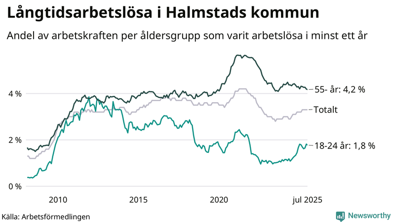 Graf: Andel arbetslösa uppdelat i åldersgrupper i Halmstad