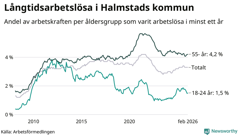 Graf: Andel arbetslösa uppdelat i åldersgrupper i Halmstad