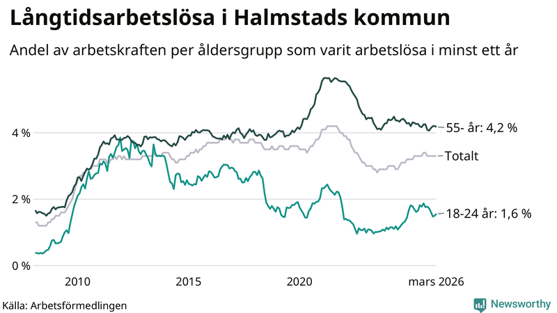 Graf: Andel arbetslösa uppdelat i åldersgrupper i Halmstad