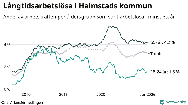 Graf: Andel arbetslösa uppdelat i åldersgrupper i Halmstad