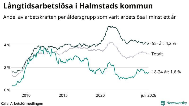 Graf: Andel arbetslösa uppdelat i åldersgrupper i Halmstad
