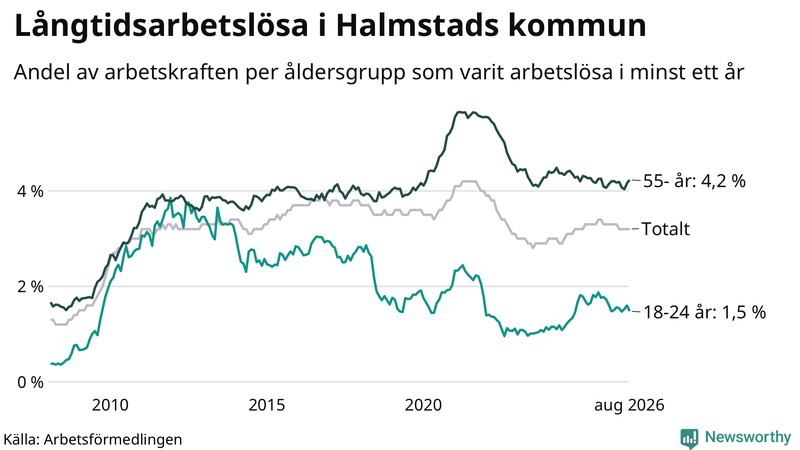 Graf: Andel arbetslösa uppdelat i åldersgrupper i Halmstad
