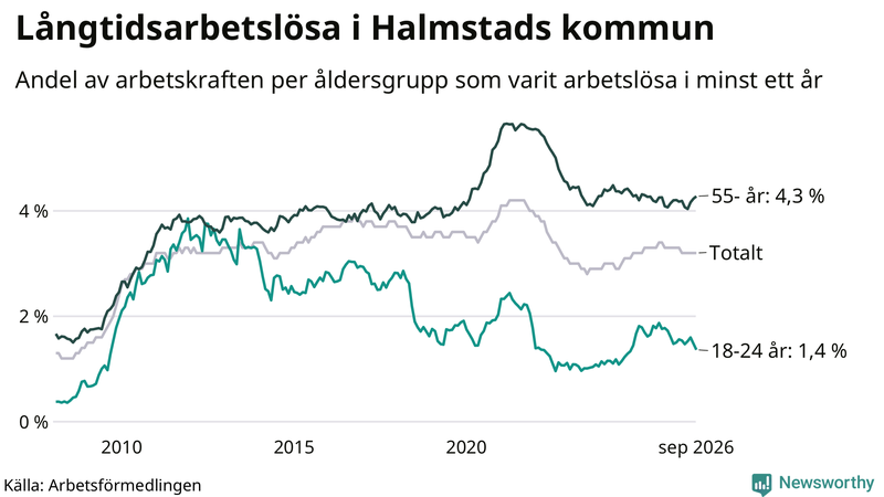 Graf: Andel arbetslösa uppdelat i åldersgrupper i Halmstad