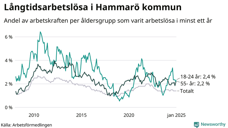 Graf: Andel arbetslösa uppdelat i åldersgrupper på Hammarö