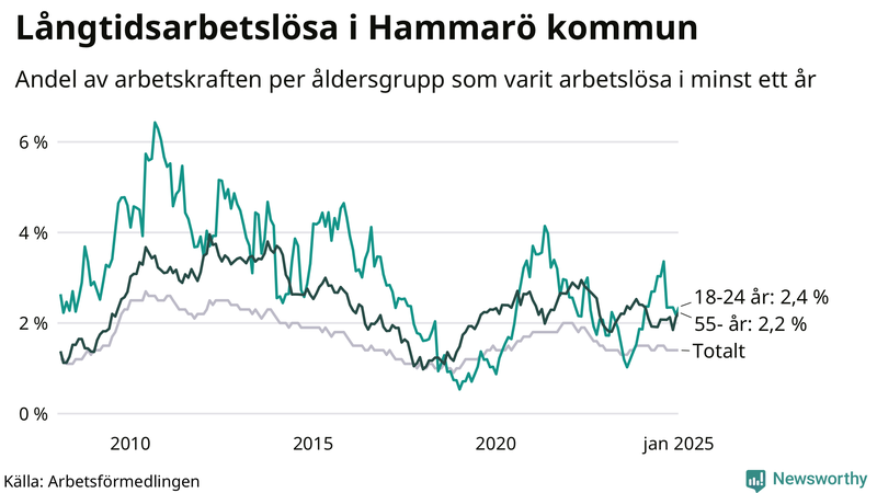 Graf: Andel arbetslösa uppdelat i åldersgrupper på Hammarö