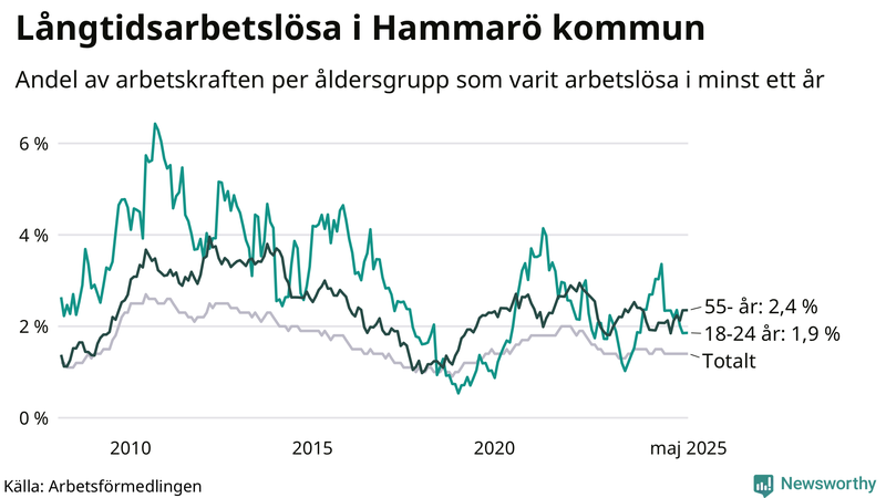 Graf: Andel arbetslösa uppdelat i åldersgrupper på Hammarö