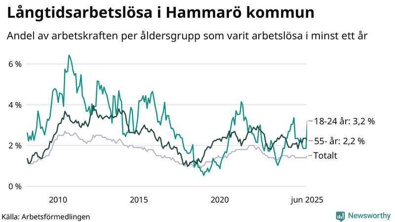 Graf: Andel arbetslösa uppdelat i åldersgrupper på Hammarö