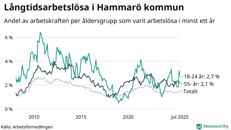 Graf: Andel arbetslösa uppdelat i åldersgrupper på Hammarö