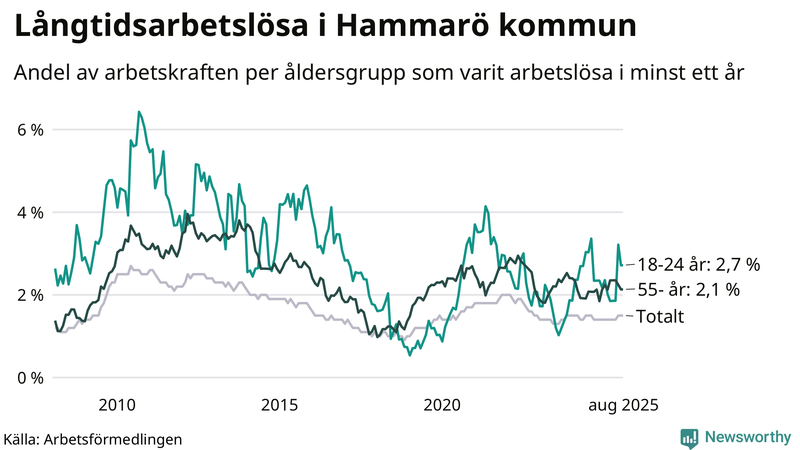 Graf: Andel arbetslösa uppdelat i åldersgrupper på Hammarö
