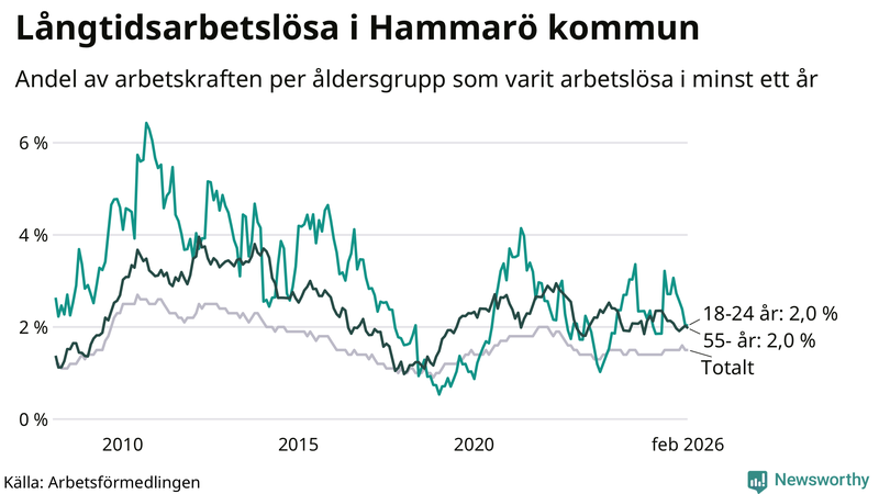 Graf: Andel arbetslösa uppdelat i åldersgrupper på Hammarö