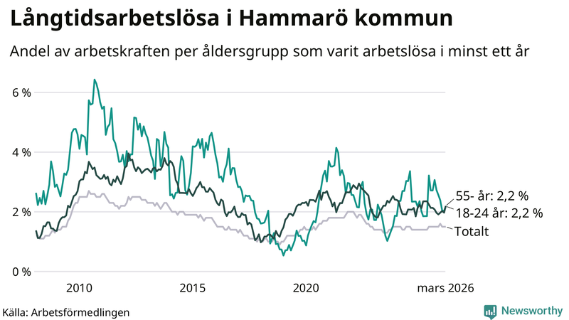 Graf: Andel arbetslösa uppdelat i åldersgrupper på Hammarö