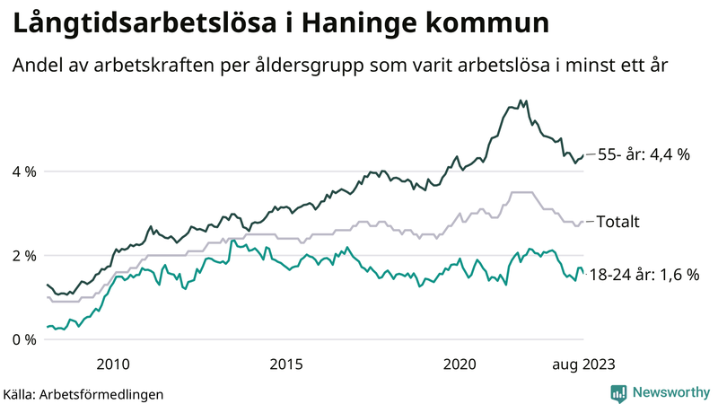 Graf: Andel arbetslösa uppdelat i åldersgrupper i Haninge