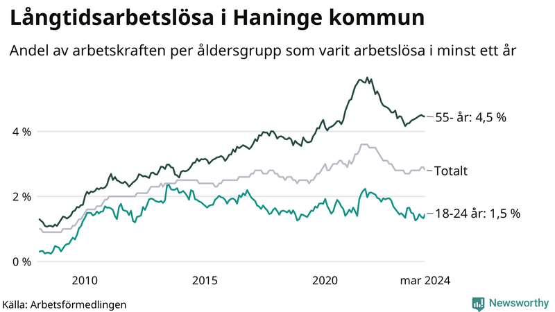 Graf: Andel arbetslösa uppdelat i åldersgrupper i Haninge