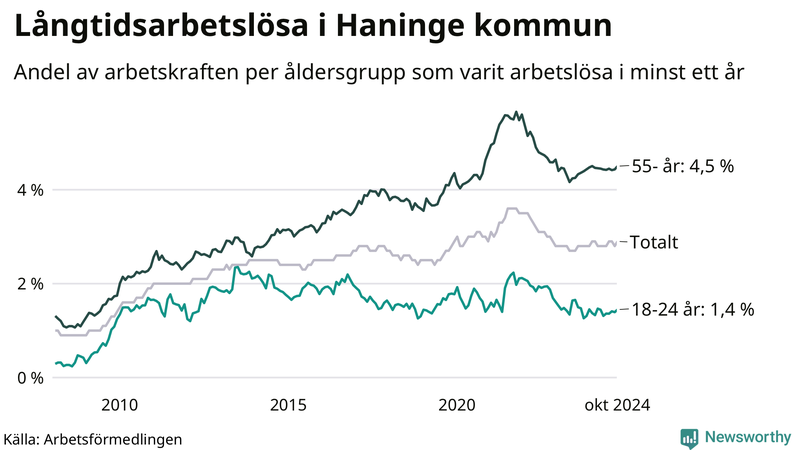 Graf: Andel arbetslösa uppdelat i åldersgrupper i Haninge