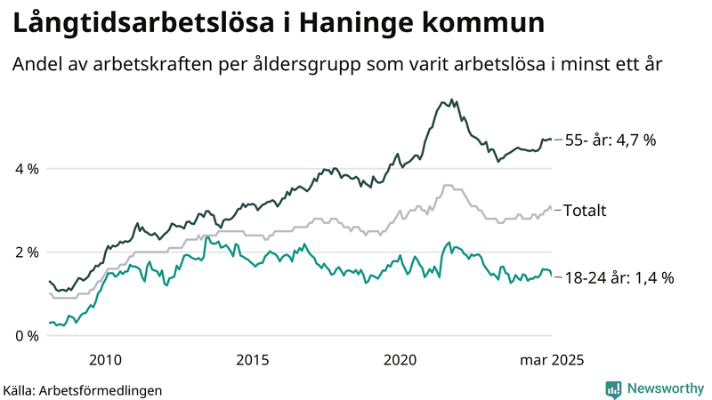 Graf: Andel arbetslösa uppdelat i åldersgrupper i Haninge