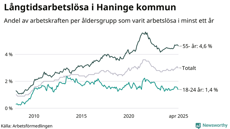 Graf: Andel arbetslösa uppdelat i åldersgrupper i Haninge