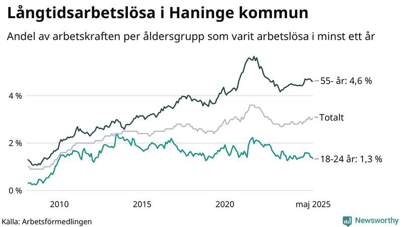 Graf: Andel arbetslösa uppdelat i åldersgrupper i Haninge