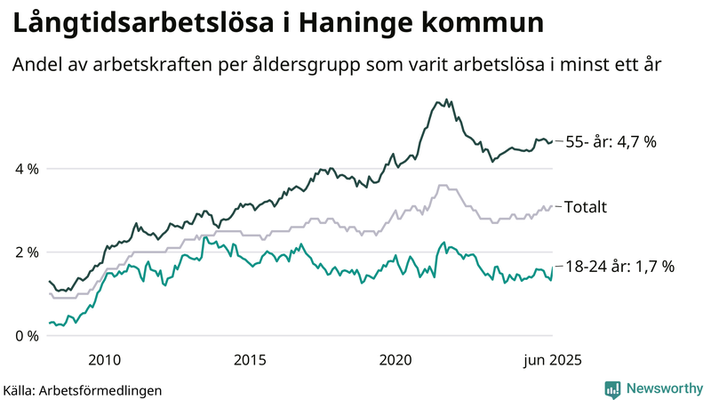 Graf: Andel arbetslösa uppdelat i åldersgrupper i Haninge