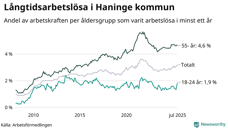 Graf: Andel arbetslösa uppdelat i åldersgrupper i Haninge