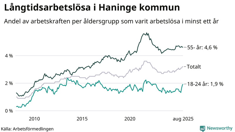 Graf: Andel arbetslösa uppdelat i åldersgrupper i Haninge