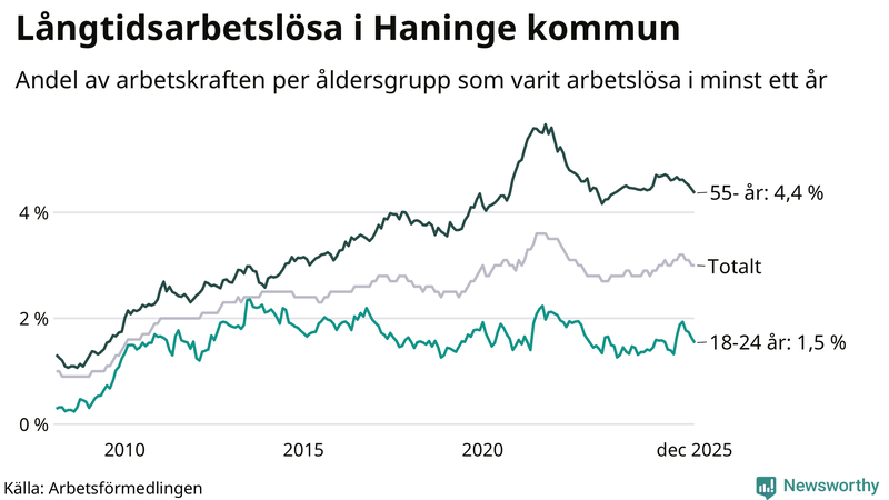 Graf: Andel arbetslösa uppdelat i åldersgrupper i Haninge