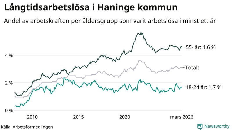 Graf: Andel arbetslösa uppdelat i åldersgrupper i Haninge