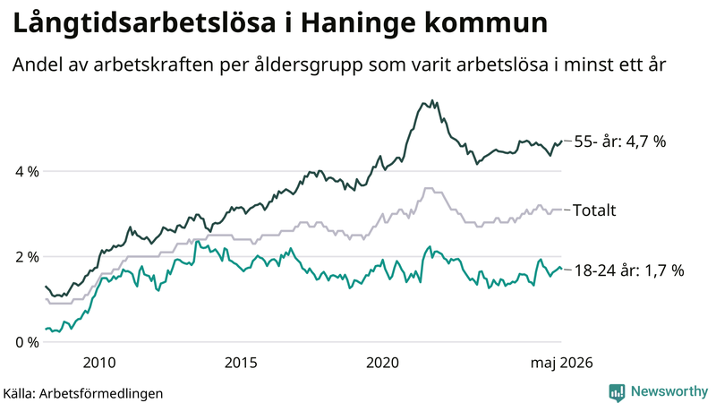 Graf: Andel arbetslösa uppdelat i åldersgrupper i Haninge