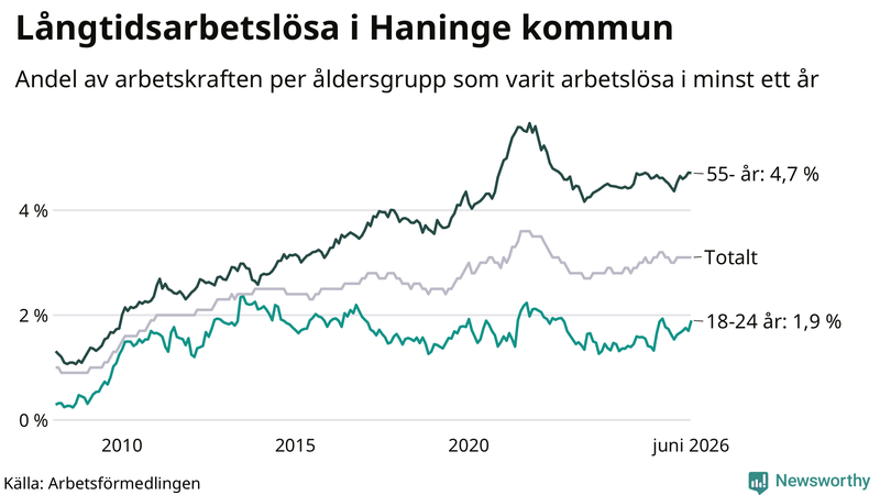 Graf: Andel arbetslösa uppdelat i åldersgrupper i Haninge