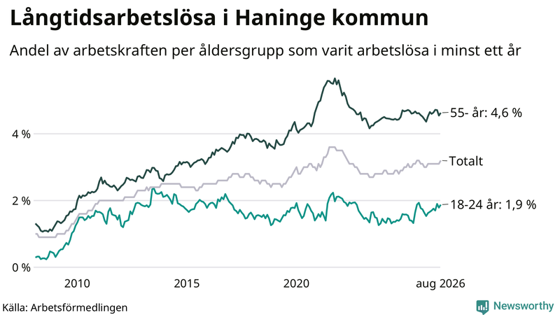 Graf: Andel arbetslösa uppdelat i åldersgrupper i Haninge