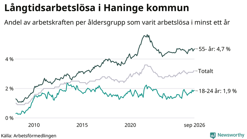 Graf: Andel arbetslösa uppdelat i åldersgrupper i Haninge