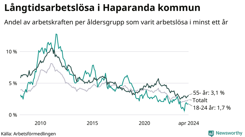 Graf: Andel arbetslösa uppdelat i åldersgrupper i Haparanda
