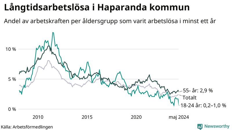 Graf: Andel arbetslösa uppdelat i åldersgrupper i Haparanda