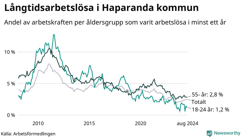 Graf: Andel arbetslösa uppdelat i åldersgrupper i Haparanda